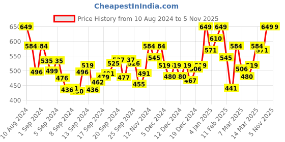 ajio.com sera Tie & Dyed Puff Sleeves Top sera Price History Graph from 10 Aug 2024 to 4 Nov 2025