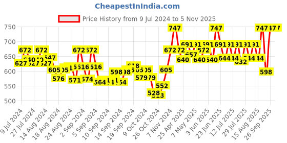 ajio.com sera Tropical Print Shrug sera Price History Graph from 9 Jul 2024 to 2 Nov 2025