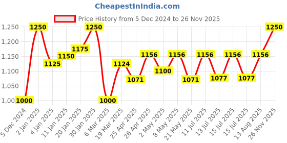 ajio.com sera Women Floral Print A-Line Kurta sera Price History Graph from 5 Dec 2024 to 26 Nov 2025