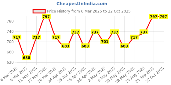 ajio.com sera Women Floral Print Straight Kurta sera Price History Graph from 6 Mar 2025 to 22 Oct 2025