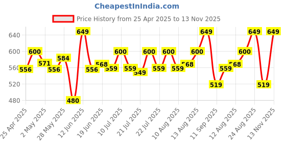 ajio.com sera Women Floral Print Tie-Up Crop Shrug sera Price History Graph from 25 Apr 2025 to 13 Nov 2025