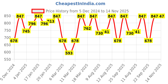 ajio.com sera Women Geometric Print Halter-Neck Jumpsuit sera Price History Graph from 5 Dec 2024 to 13 Nov 2025