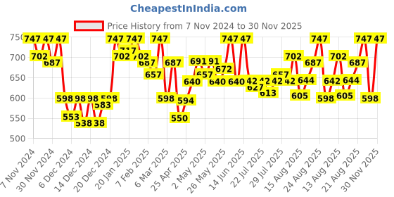 ajio.com sera Women Geometric Print Jumpsuit sera Price History Graph from 7 Nov 2024 to 30 Nov 2025