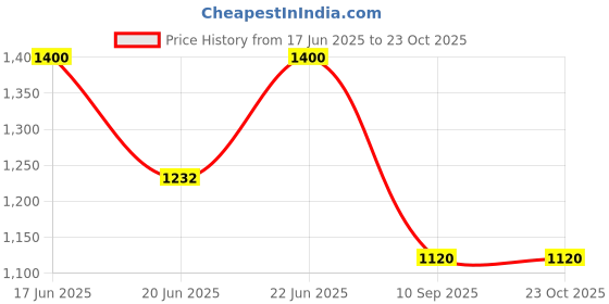 ajio.com sera Women High-Rise Denim Shorts Frayed Hem sera Price History Graph from 17 Jun 2025 to 22 Oct 2025