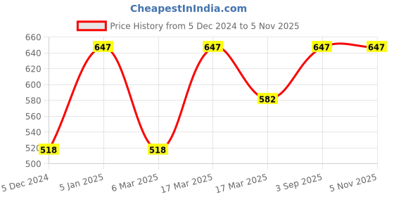 ajio.com sera Women Polka-Dot Print Flared Skirt sera Price History Graph from 5 Dec 2024 to 2 Nov 2025