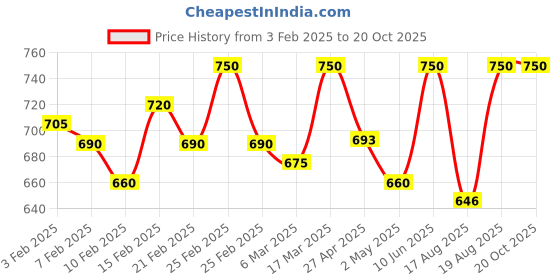 ajio.com sera Women Polka-Dot Print Playsuit sera Price History Graph from 3 Feb 2025 to 19 Oct 2025