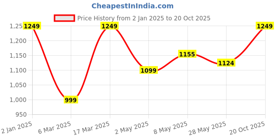 ajio.com sera Women Printed A-Line Kurta sera Price History Graph from 2 Jan 2025 to 20 Oct 2025