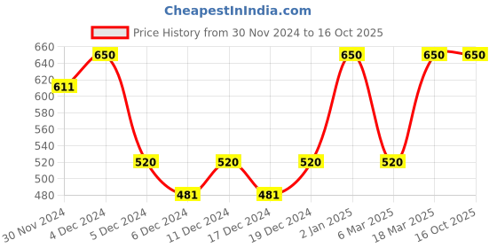 ajio.com sera Women Printed Shorts with Insert Pockets sera Price History Graph from 30 Nov 2024 to 16 Oct 2025