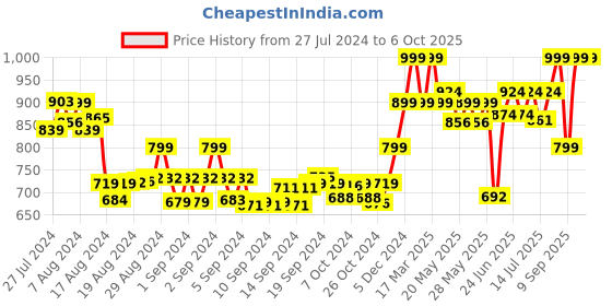 ajio.com sera Women Regular Fit Front-Open Shrug with Full Sleeves sera Price History Graph from 27 Jul 2024 to 4 Oct 2025
