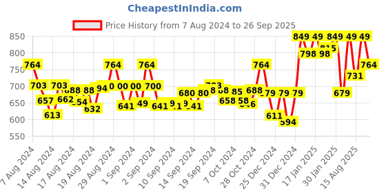 ajio.com sera Women Striped Pencil Skirt sera Price History Graph from 7 Aug 2024 to 26 Sep 2025