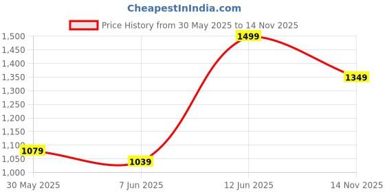 ajio.com sera Women Striped V-Neck Jumpsuit sera Price History Graph from 30 May 2025 to 14 Nov 2025