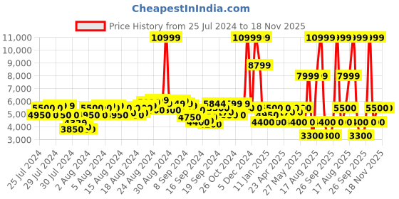 ajio.com clarks Seren 55 Trim Chunky Heels clarks Price History Graph from 25 Jul 2024 to 18 Nov 2025