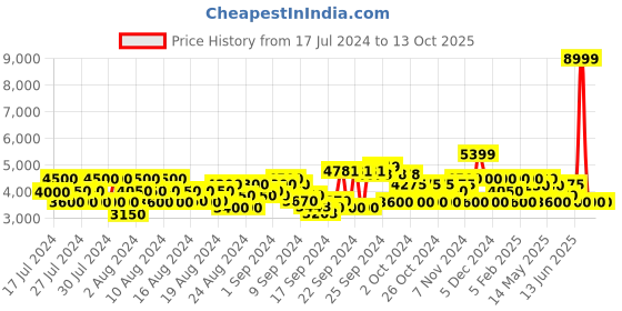 ajio.com clarks Seren55 Square-Toe Pumps clarks Price History Graph from 17 Jul 2024 to 13 Oct 2025