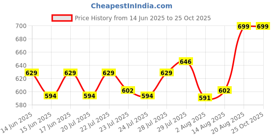 ajio.com home centre Serena Amora Glass Hanging Light Chandeliers home centre Price History Graph from 14 Jun 2025 to 25 Oct 2025