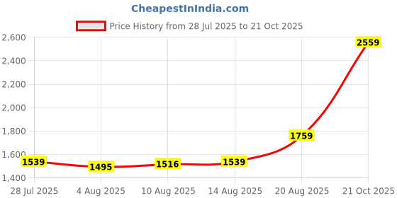 ajio.com portico Serene Double Dohar portico Price History Graph from 28 Jul 2025 to 21 Oct 2025