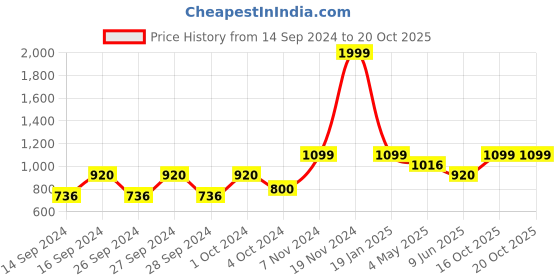 ajio.com homspurts Serenity Glow Candle Holder homspurts Price History Graph from 14 Sep 2024 to 19 Oct 2025