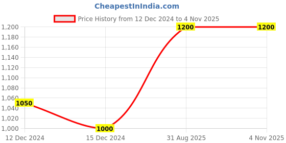 ajio.com serona fabrics Bandhani Printed Half & Half Saree serona fabrics Price History Graph from 12 Dec 2024 to 1 Nov 2025