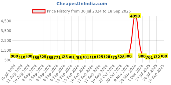 ajio.com serona fabrics Embellished 3-Piece Unstitched Dress Material serona fabrics Price History Graph from 30 Jul 2024 to 18 Sep 2025