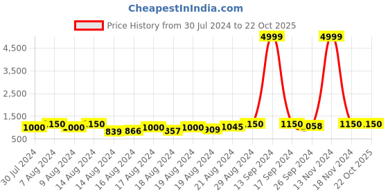 ajio.com serona fabrics Embroidered Half & Half Saree serona fabrics Price History Graph from 30 Jul 2024 to 21 Oct 2025
