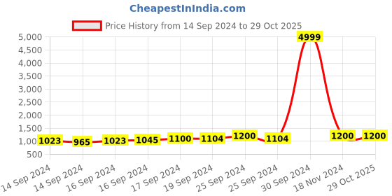 ajio.com serona fabrics Georgette Bandhani Printed Embroidered Work Half & Half  Saree serona fabrics Price History Graph from 14 Sep 2024 to 29 Oct 2025