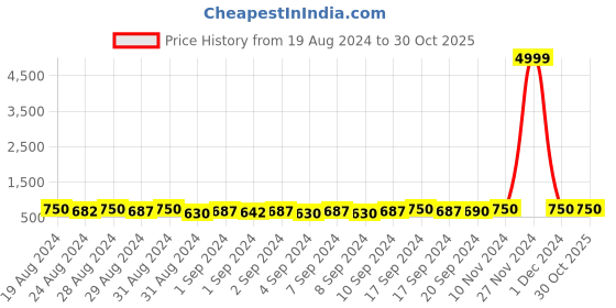 ajio.com serona fabrics Printed Unstitched Dress Material serona fabrics Price History Graph from 19 Aug 2024 to 29 Oct 2025