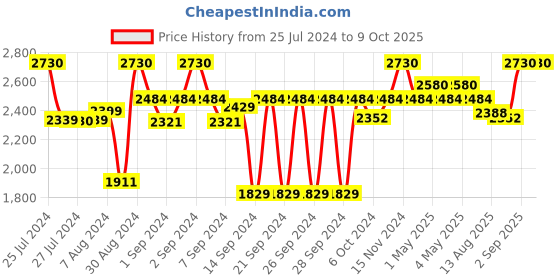 ajio.com servewell Striped Melamine Dinner Set servewell Price History Graph from 25 Jul 2024 to 8 Oct 2025