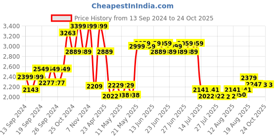 ajio.com home centre Set 7 Stainless Steel Rotating Knifes home centre Price History Graph from 13 Sep 2024 to 24 Oct 2025