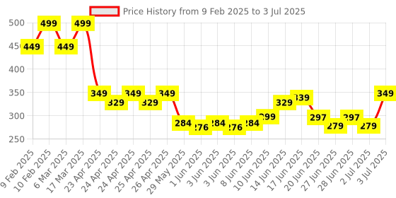 ajio.com sheglam Set Me Up Brow Hold - Crystal Clear sheglam Price History Graph from 9 Feb 2025 to 3 Jul 2025