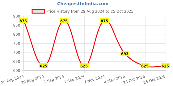 ajio.com homely by romee Set of 1 Indian Patterned Door Curtains homely by romee Price History Graph from 29 Aug 2024 to 23 Oct 2025