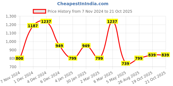 ajio.com saral home Set of 1 Solid Room Darkening Velvet Door Eyelet Curtain saral home Price History Graph from 7 Nov 2024 to 21 Oct 2025