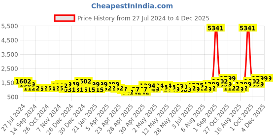 ajio.com random Set of 10 3D Collage Photo Frames random Price History Graph from 27 Jul 2024 to 4 Dec 2025