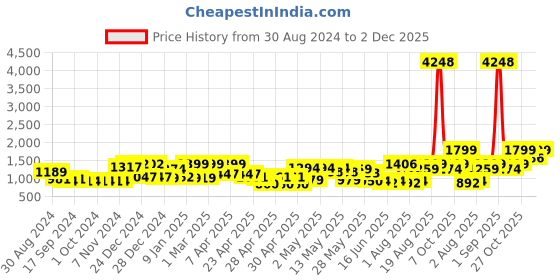 ajio.com random Set of 10 3D Collage Photo Frames random Price History Graph from 30 Aug 2024 to 2 Dec 2025