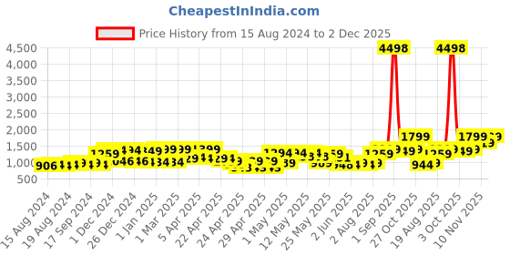 ajio.com random Set of 10 3D Collage Photo Frames random Price History Graph from 15 Aug 2024 to 2 Dec 2025