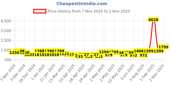 ajio.com random Set of 10 3D Collage Photo Frames random Price History Graph from 7 Nov 2024 to 2 Nov 2025