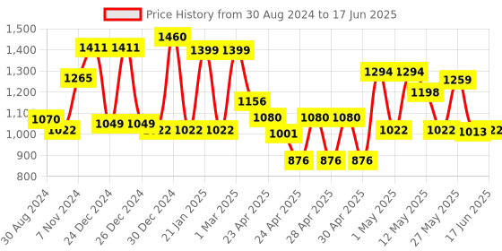 ajio.com random Set of 10 3D Collage Photo Frames random Price History Graph from 30 Aug 2024 to 17 Jun 2025
