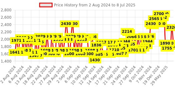 ajio.com vega Set of 10 Brushes - LK-10 vega Price History Graph from 2 Aug 2024 to 8 Jul 2025
