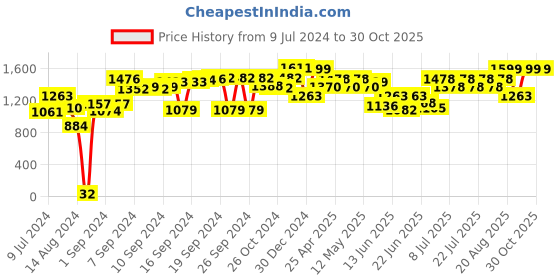 ajio.com nest art Set of 10 Collage Photo Frame nest art Price History Graph from 9 Jul 2024 to 29 Oct 2025