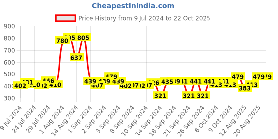 ajio.com cvanu Set of 10 Demon Slayer Wooden Wall Hangings cvanu Price History Graph from 9 Jul 2024 to 22 Oct 2025