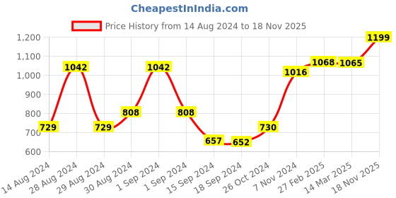 ajio.com afast Set of 10 Dishwasher-Safe Glass Coffee & Tea Cups afast Price History Graph from 14 Aug 2024 to 18 Nov 2025