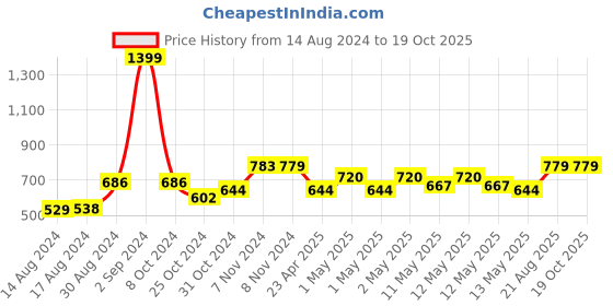 ajio.com kuber industries Set of 10 Floral Print Saree Storage Organizers kuber industries Price History Graph from 14 Aug 2024 to 18 Oct 2025