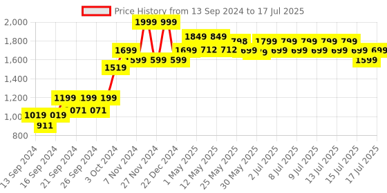 ajio.com home centre Set of 10 Glass Storage Jars with Lids home centre Price History Graph from 13 Sep 2024 to 15 Jul 2025