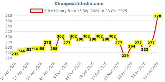 ajio.com jewels galaxy Set of 10 Gold-Plated Stone-Studded Rings jewels galaxy Price History Graph from 13 Sep 2024 to 28 Oct 2025