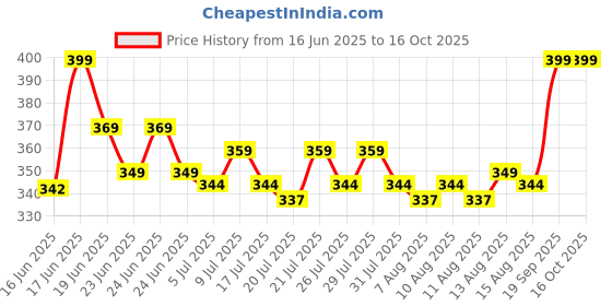 ajio.com house of quirk Set of 10 Hand Finger Puppets  house of quirk Price History Graph from 16 Jun 2025 to 16 Oct 2025
