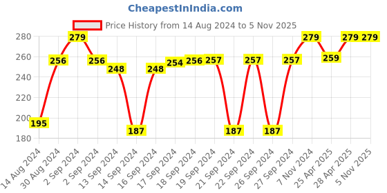 ajio.com parkash candles Set of 10 Heart Shaped T-Lights parkash candles Price History Graph from 14 Aug 2024 to 5 Nov 2025