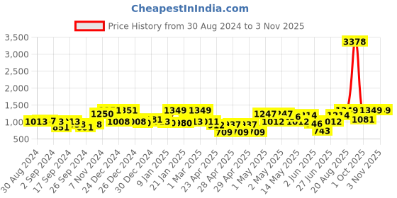 ajio.com random Set of 10 Individual Photo Frames random Price History Graph from 30 Aug 2024 to 2 Nov 2025