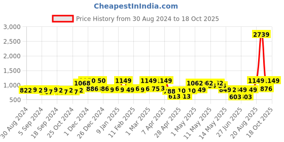 ajio.com random Set of 10 Individual Photo Frames random Price History Graph from 30 Aug 2024 to 18 Oct 2025