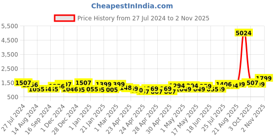 ajio.com random Set of 10 Individual Photo Frames random Price History Graph from 27 Jul 2024 to 2 Nov 2025