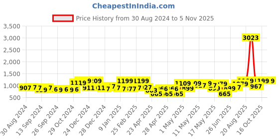 ajio.com random Set of 10 Individual Photo Frames random Price History Graph from 30 Aug 2024 to 3 Nov 2025