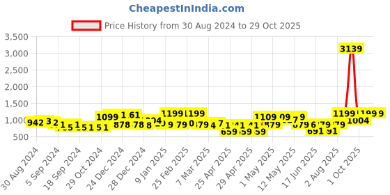 ajio.com random Set of 10 Individual Photo Frames random Price History Graph from 30 Aug 2024 to 29 Oct 2025