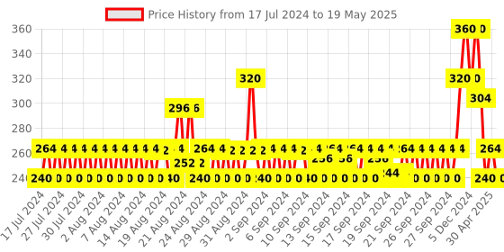 ajio.com jewelz Set of 10 Make Up Soft Sponges jewelz Price History Graph from 17 Jul 2024 to 19 May 2025